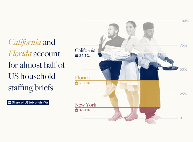 California and Florida account for almost half of US household staffing briefs: California 24.1%, Florida 23.0%, New York 16.1%