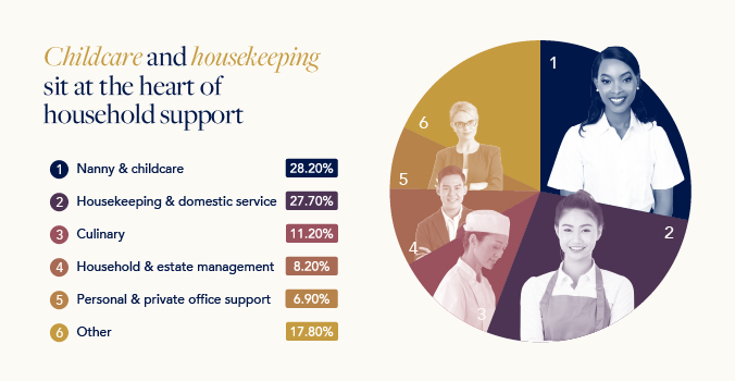 Childcare and housekeeping sit at the heart of household support: nanny and childcare 28.2%, housekeeping and domestic service 27.7%, culinary 11.2%, household and estate management 8.2%, personal and private office support 6.9%, other 17.8%