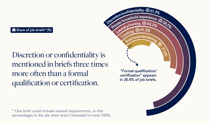 Discretion or confidentiality is mentioned in briefs three times more often than a formal qualification or certification: discretion/confidentiality 61.3%, private household experience 58.5%, laundry/ironing 43.2%, cooking 41.3%, events/entertaining 31.6%, formal qualification/certification 20.4%