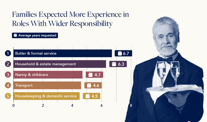 Families expected more experience in roles with wider responsibility: butler and formal service 6.7 years, household and estate management 6.3 years, nanny and childcare 4.7 years, transport 4.6 years, housekeeping and domestic service 4.5 years