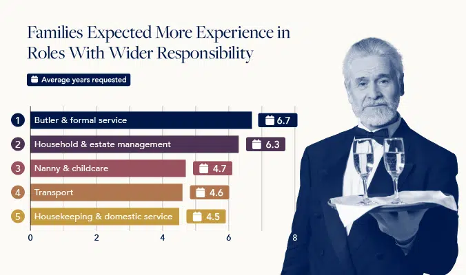 Families expected more experience in roles with wider responsibility: butler and formal service 6.7 years, household and estate management 6.3 years, nanny and childcare 4.7 years, transport 4.6 years, housekeeping and domestic service 4.5 years