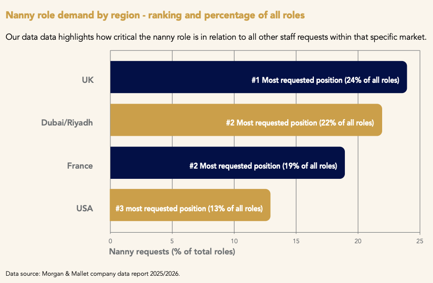 Nanny Role Demand by Region - Ranking and Percentage of All Roles
