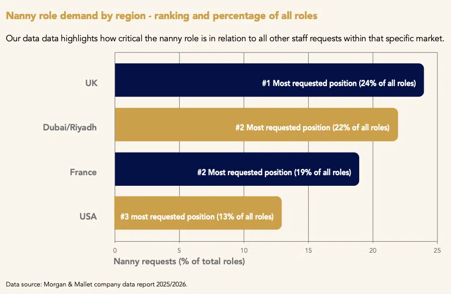 Nanny Role Demand by Region - Ranking and Percentage of All Roles