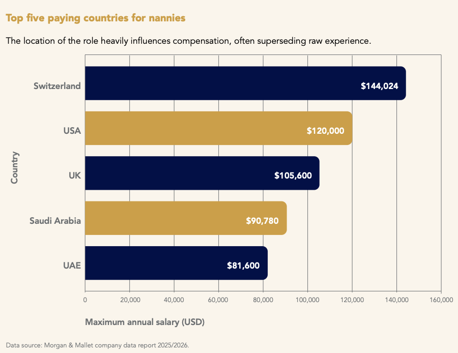 Top Five Paying Countries for Nannies