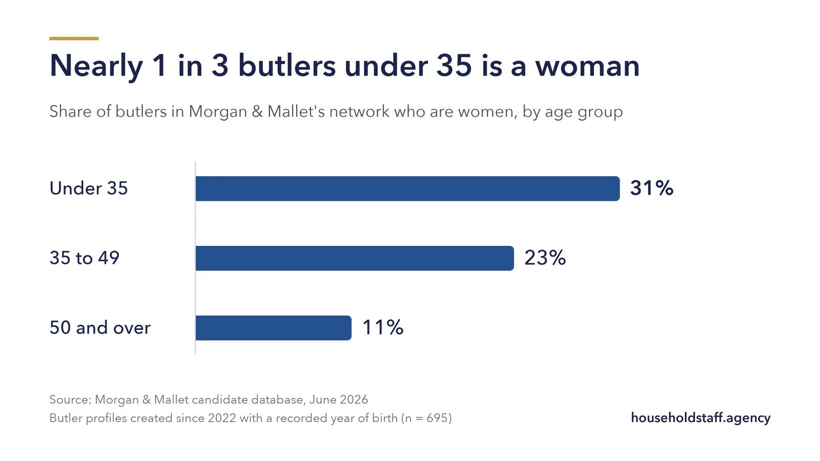 Bar chart: share of butlers in Morgan & Mallet's network who are women, by age group. Under 35: 31%. 35 to 49: 23%. 50 and over: 11%.