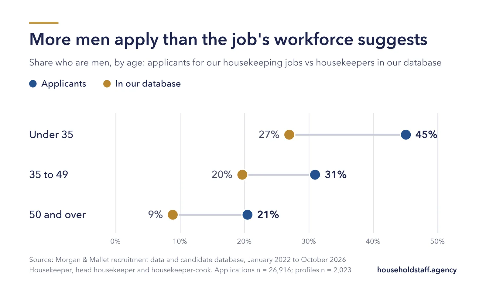 Dot chart: share who are men, applicants for Morgan & Mallet housekeeping jobs vs housekeeping staff in our database. Under 35: 45% of applicants, 27% in our database. 35 to 49: 31% and 20%. 50 and over: 21% and 9%.