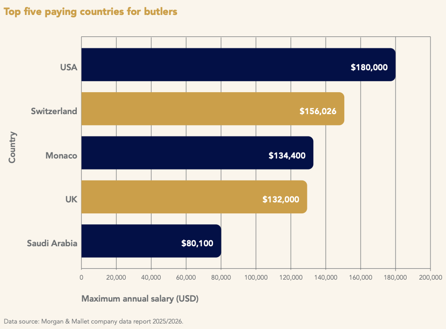 Top Five Paying Countries for Butlers